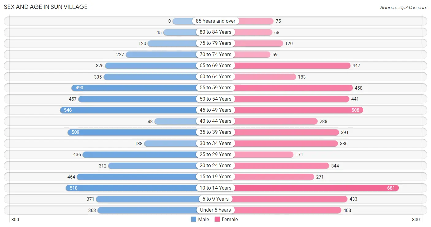Sex and Age in Sun Village