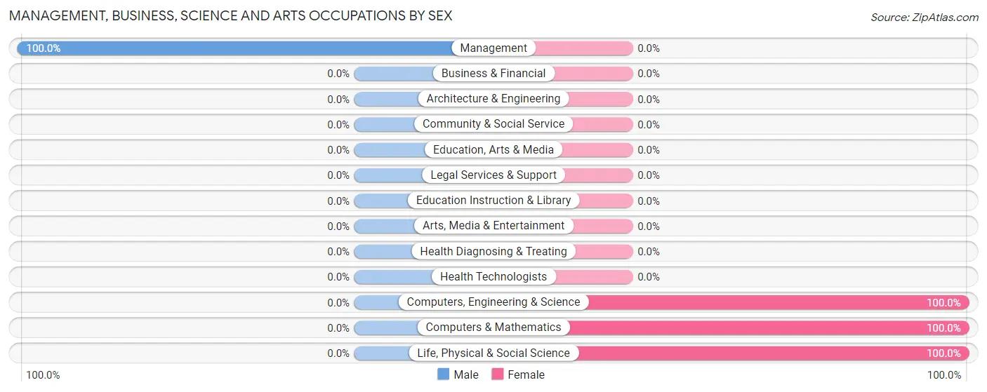 Management, Business, Science and Arts Occupations by Sex in Sunny Slopes