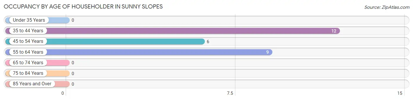 Occupancy by Age of Householder in Sunny Slopes