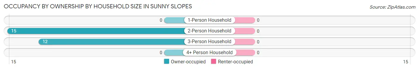 Occupancy by Ownership by Household Size in Sunny Slopes