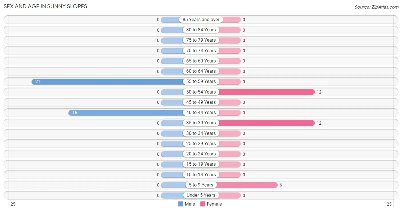 Sex and Age in Sunny Slopes