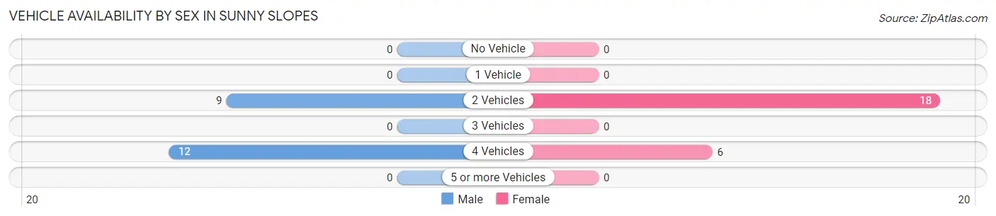 Vehicle Availability by Sex in Sunny Slopes