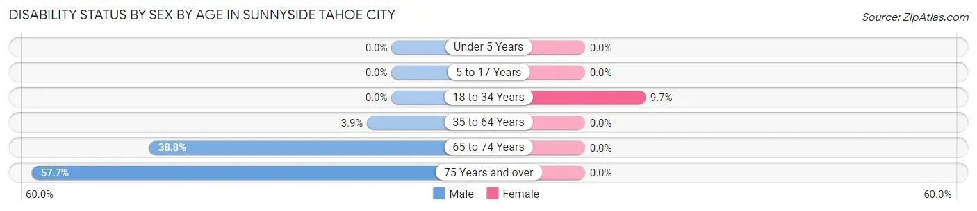 Disability Status by Sex by Age in Sunnyside Tahoe City