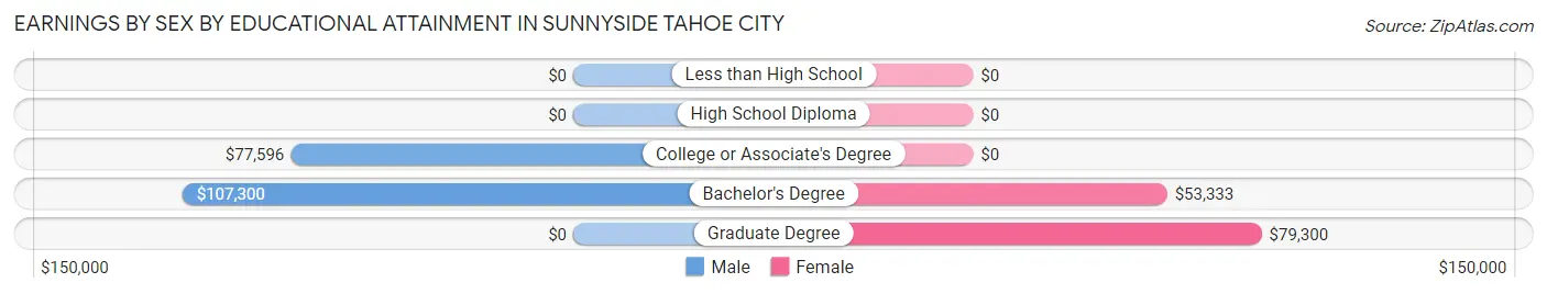 Earnings by Sex by Educational Attainment in Sunnyside Tahoe City