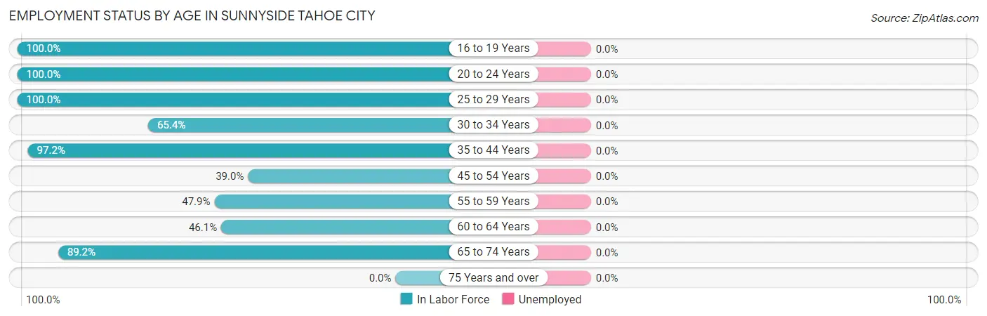 Employment Status by Age in Sunnyside Tahoe City