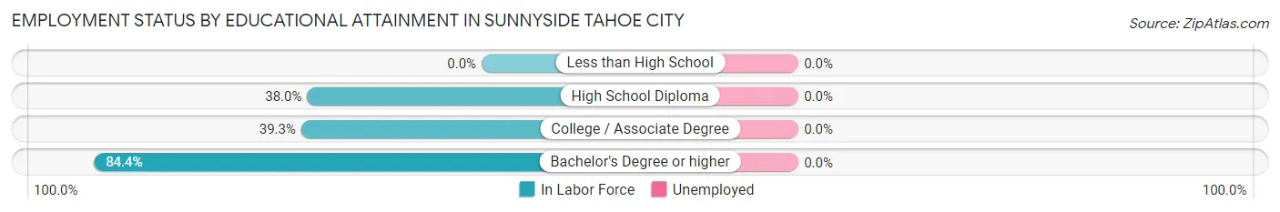 Employment Status by Educational Attainment in Sunnyside Tahoe City
