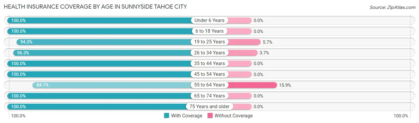 Health Insurance Coverage by Age in Sunnyside Tahoe City