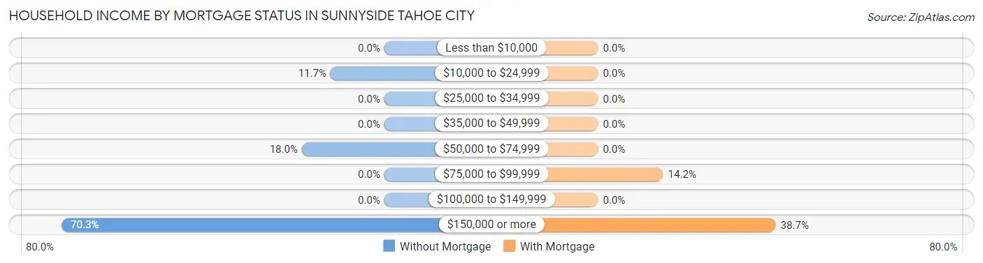 Household Income by Mortgage Status in Sunnyside Tahoe City