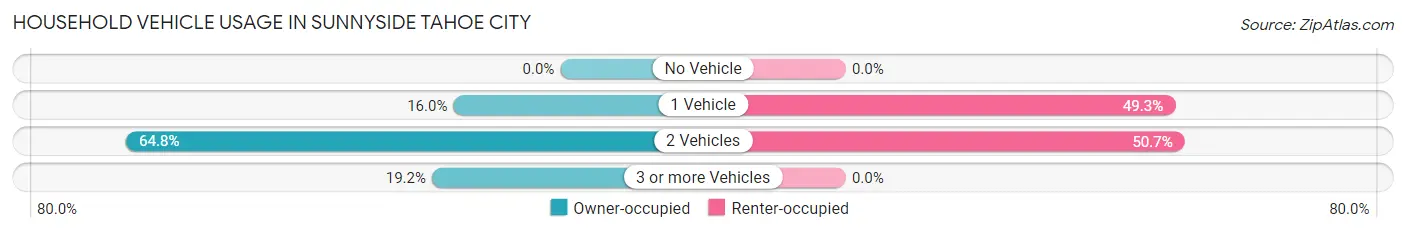 Household Vehicle Usage in Sunnyside Tahoe City
