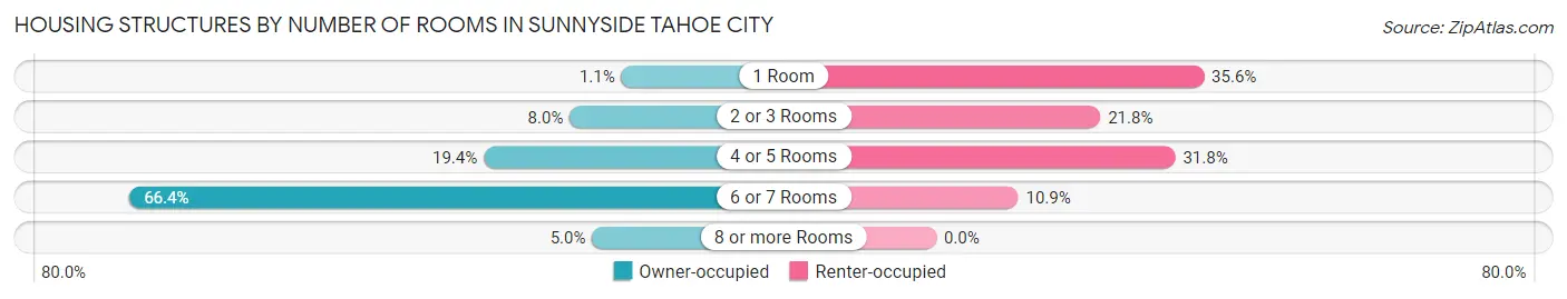 Housing Structures by Number of Rooms in Sunnyside Tahoe City