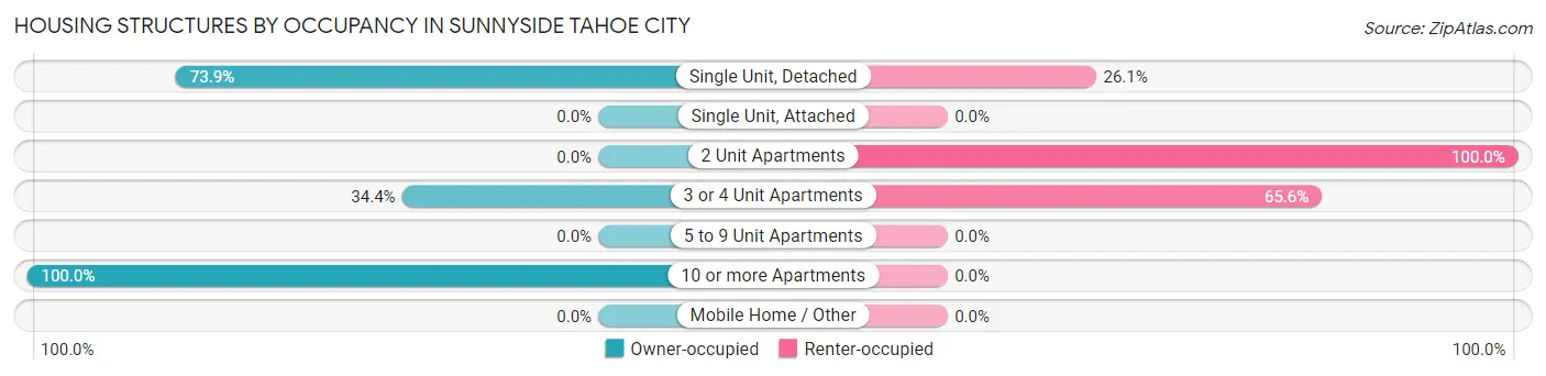 Housing Structures by Occupancy in Sunnyside Tahoe City