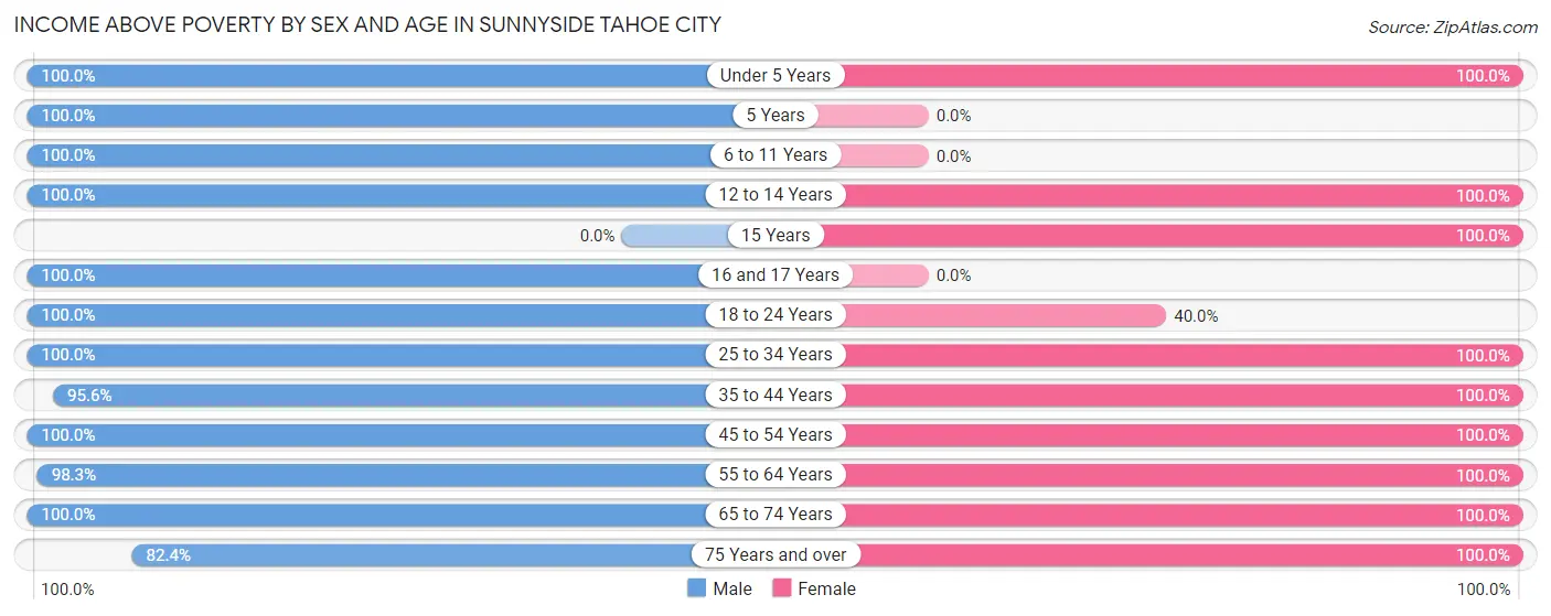 Income Above Poverty by Sex and Age in Sunnyside Tahoe City