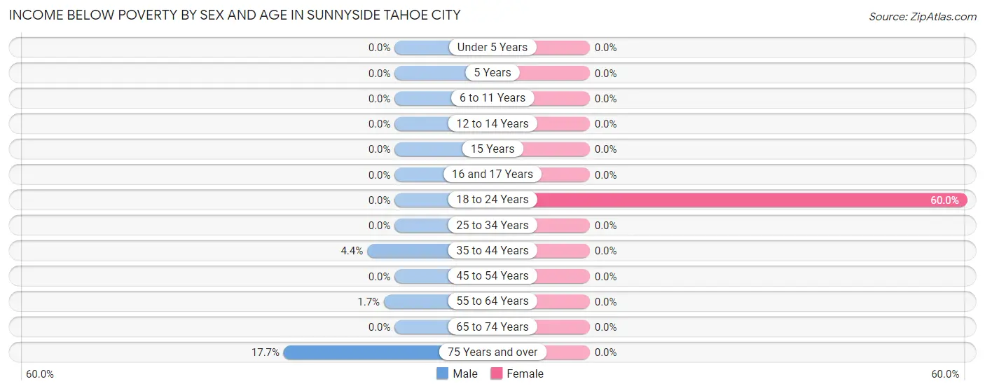 Income Below Poverty by Sex and Age in Sunnyside Tahoe City