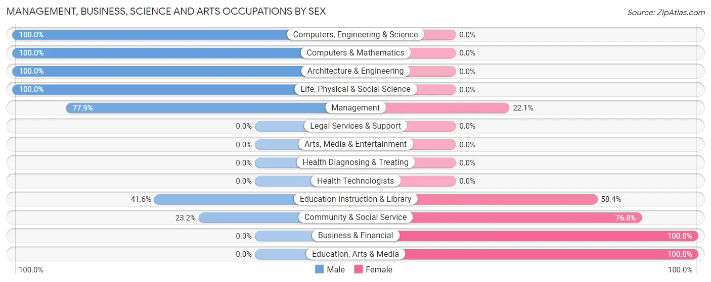 Management, Business, Science and Arts Occupations by Sex in Sunnyside Tahoe City