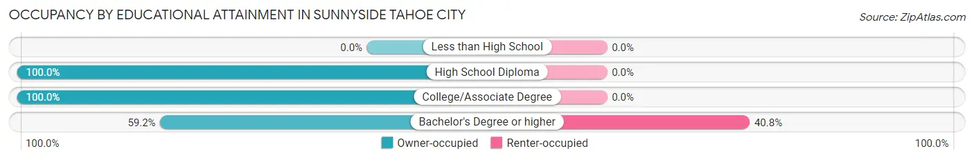 Occupancy by Educational Attainment in Sunnyside Tahoe City