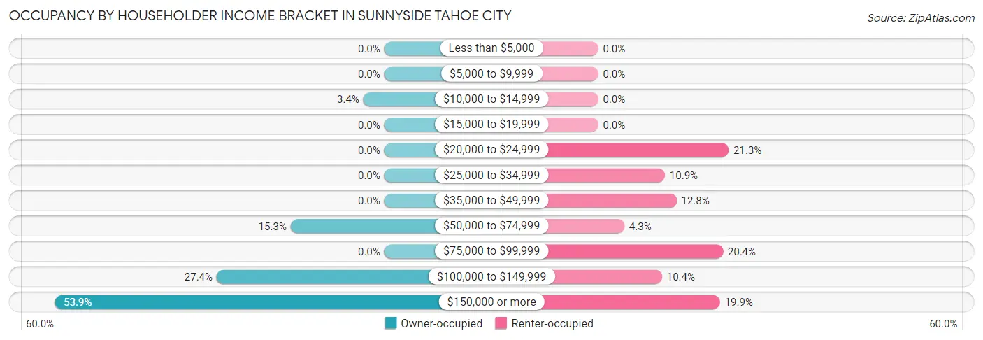 Occupancy by Householder Income Bracket in Sunnyside Tahoe City