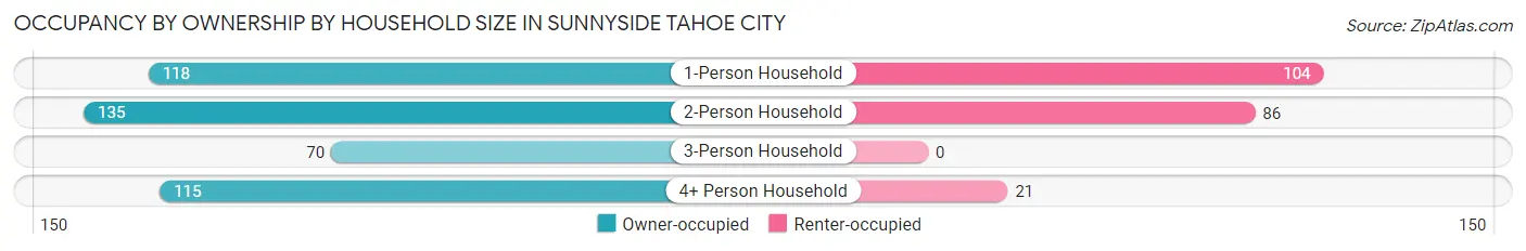 Occupancy by Ownership by Household Size in Sunnyside Tahoe City