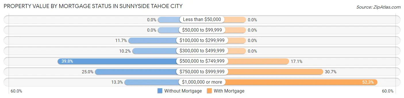 Property Value by Mortgage Status in Sunnyside Tahoe City