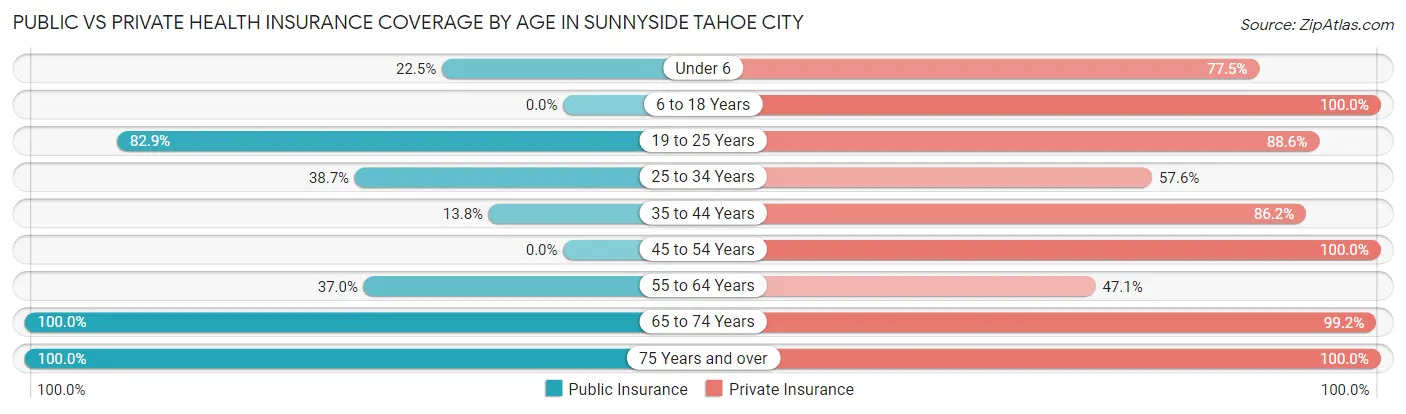 Public vs Private Health Insurance Coverage by Age in Sunnyside Tahoe City