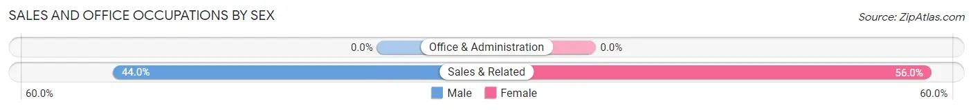 Sales and Office Occupations by Sex in Sunnyside Tahoe City