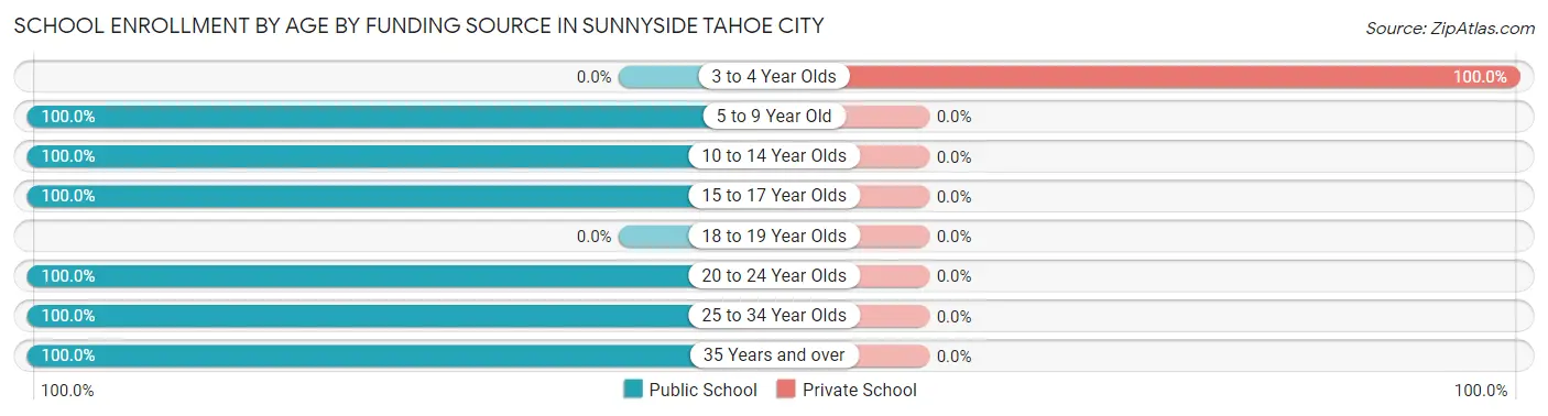 School Enrollment by Age by Funding Source in Sunnyside Tahoe City