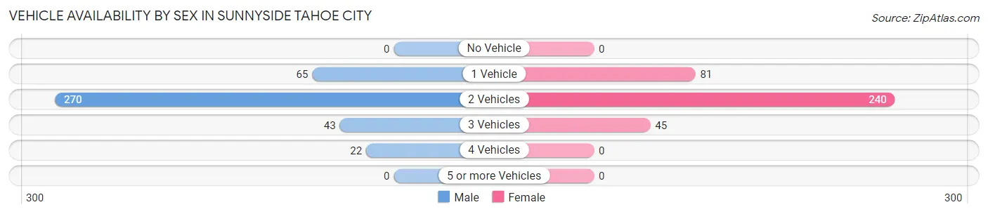 Vehicle Availability by Sex in Sunnyside Tahoe City