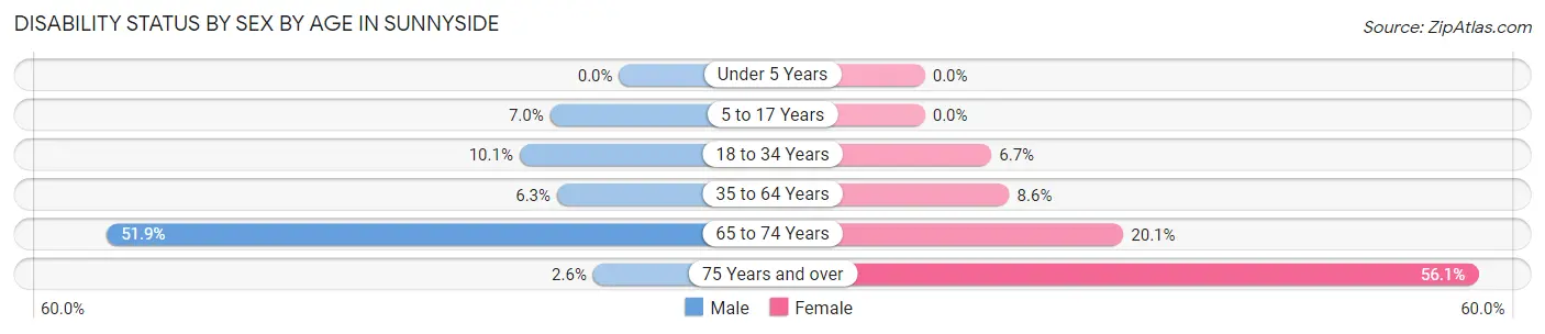 Disability Status by Sex by Age in Sunnyside