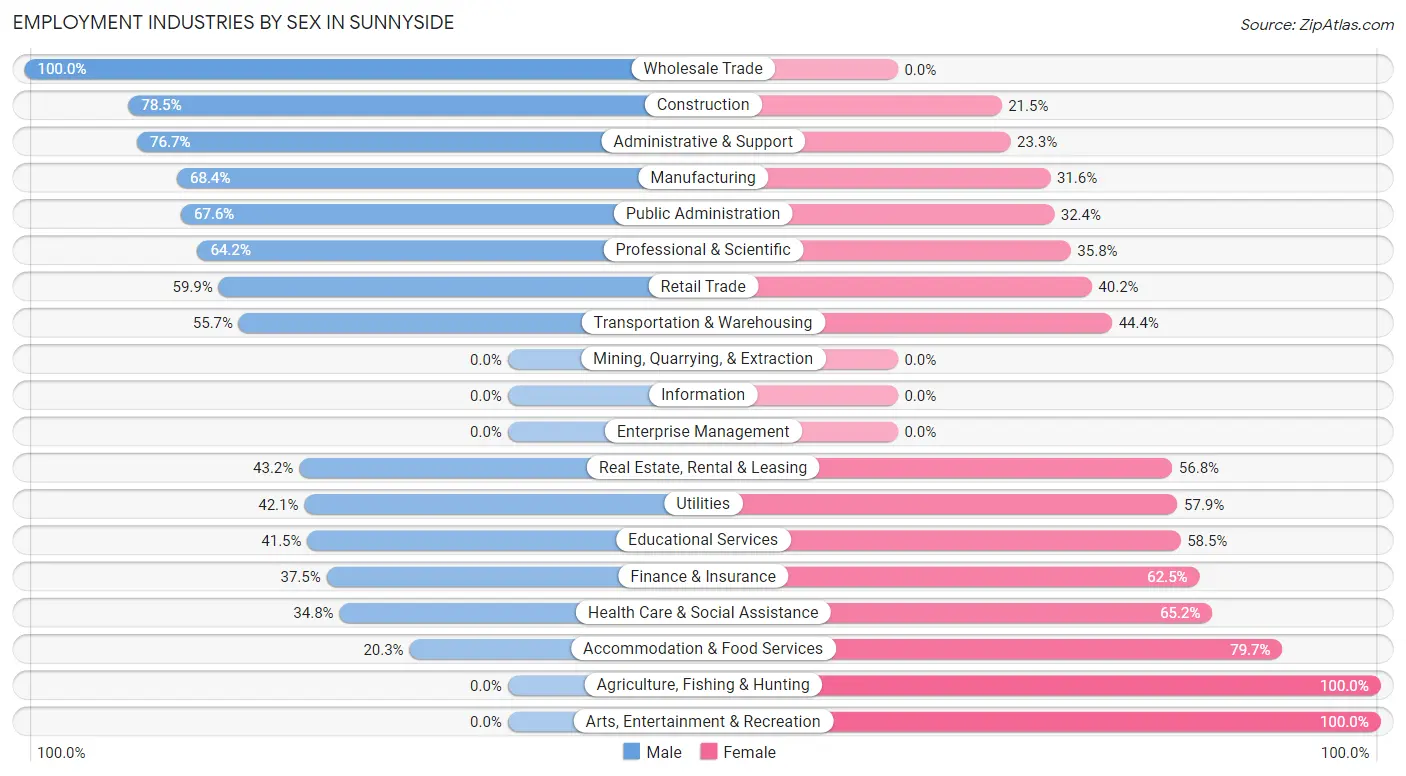 Employment Industries by Sex in Sunnyside