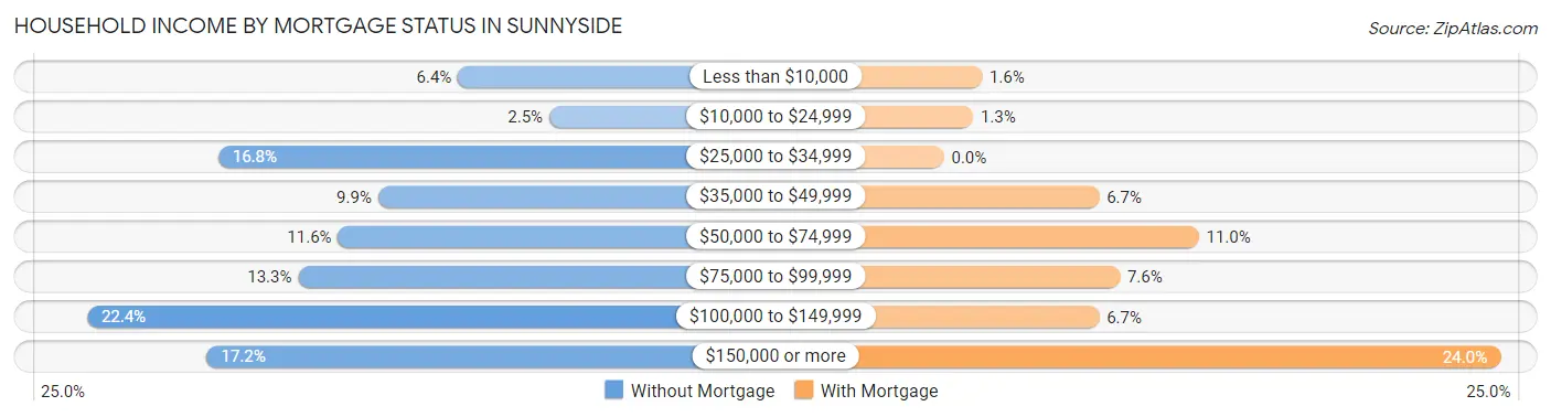 Household Income by Mortgage Status in Sunnyside