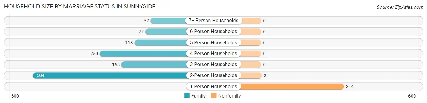 Household Size by Marriage Status in Sunnyside