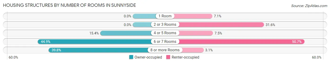 Housing Structures by Number of Rooms in Sunnyside