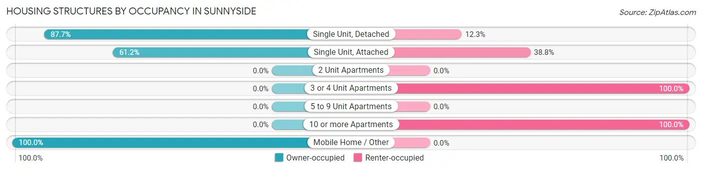 Housing Structures by Occupancy in Sunnyside