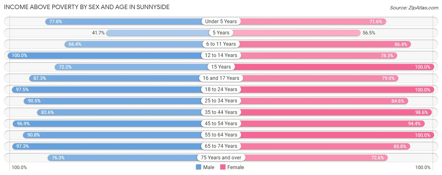 Income Above Poverty by Sex and Age in Sunnyside