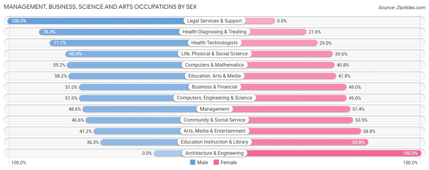 Management, Business, Science and Arts Occupations by Sex in Sunnyside