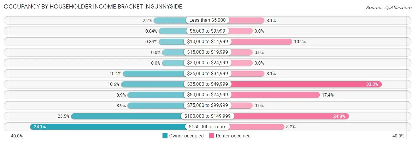 Occupancy by Householder Income Bracket in Sunnyside