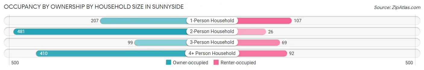 Occupancy by Ownership by Household Size in Sunnyside