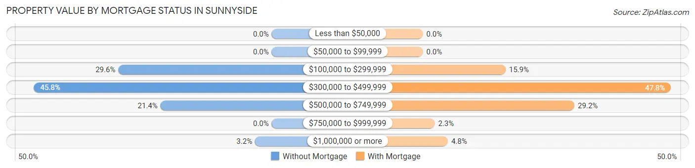 Property Value by Mortgage Status in Sunnyside