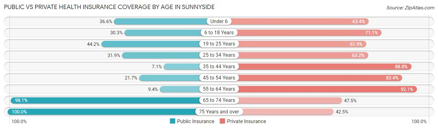 Public vs Private Health Insurance Coverage by Age in Sunnyside