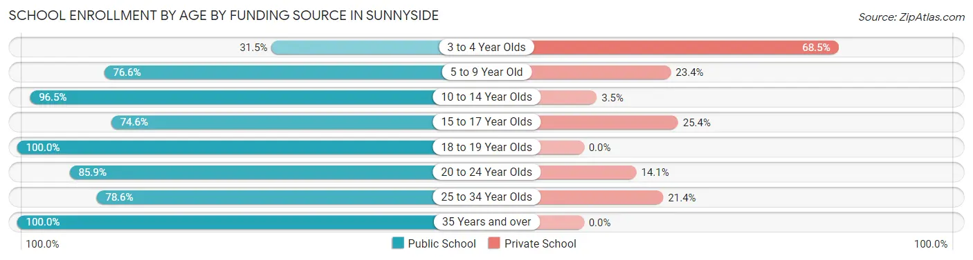 School Enrollment by Age by Funding Source in Sunnyside