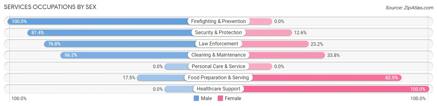 Services Occupations by Sex in Sunnyside