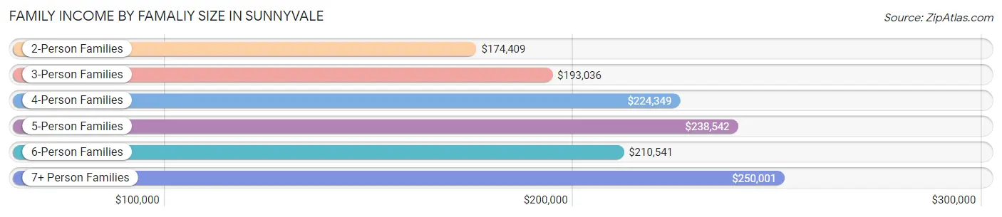 Family Income by Famaliy Size in Sunnyvale