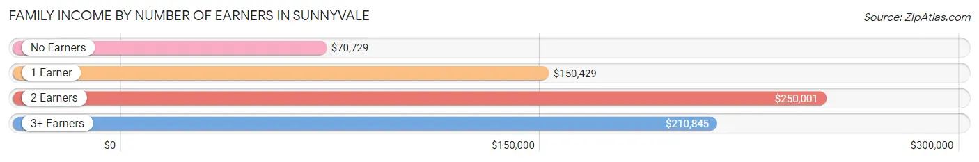 Family Income by Number of Earners in Sunnyvale