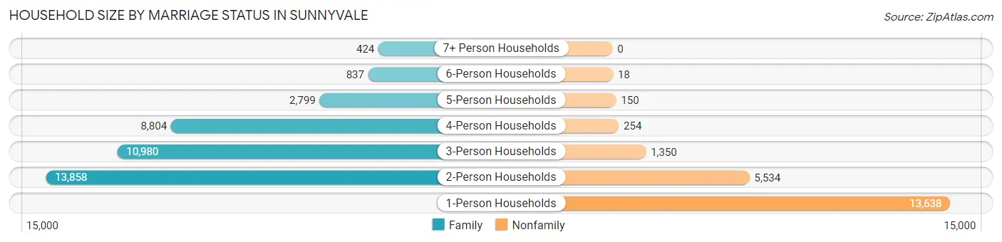 Household Size by Marriage Status in Sunnyvale