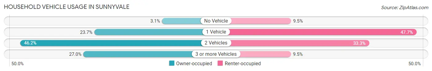 Household Vehicle Usage in Sunnyvale