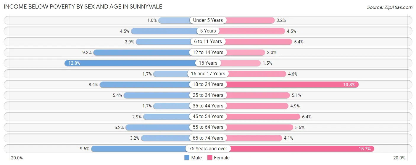 Income Below Poverty by Sex and Age in Sunnyvale