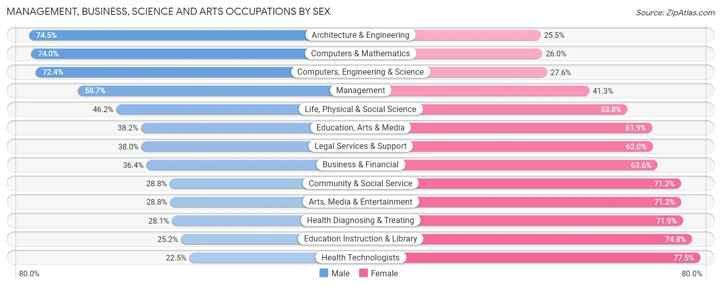 Management, Business, Science and Arts Occupations by Sex in Sunnyvale