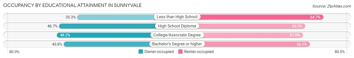 Occupancy by Educational Attainment in Sunnyvale