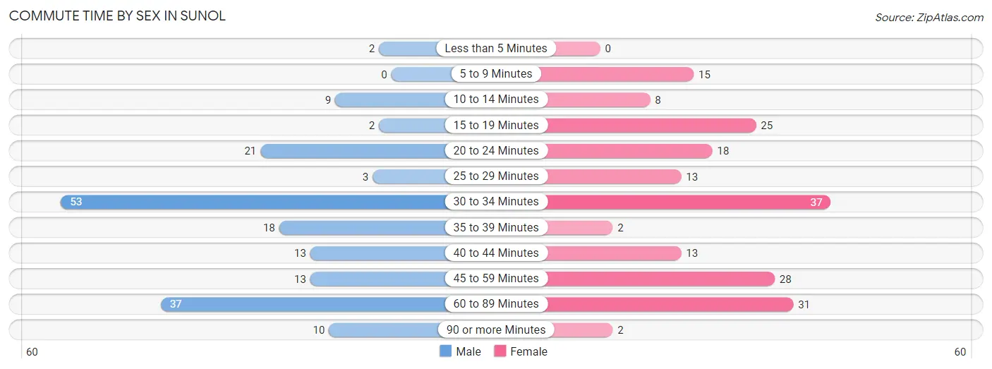 Commute Time by Sex in Sunol