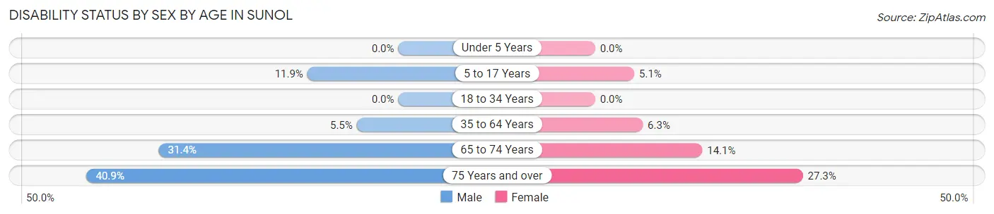 Disability Status by Sex by Age in Sunol