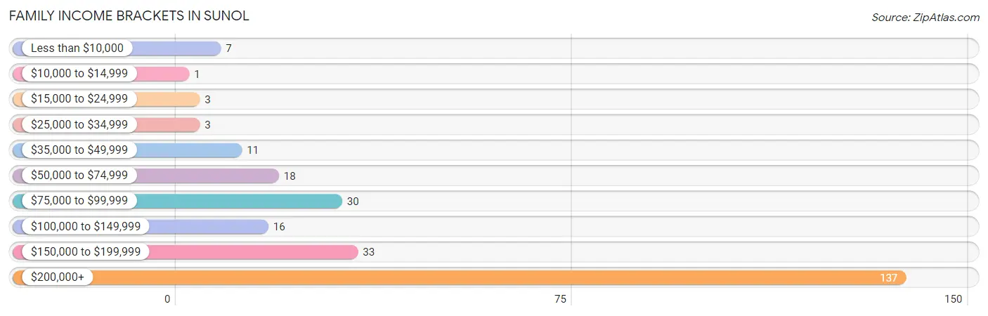 Family Income Brackets in Sunol